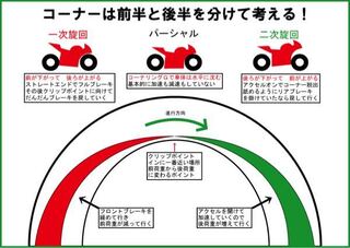 バイクでカーブするときはアクセルを回したままですか バイクでカ Yahoo 知恵袋