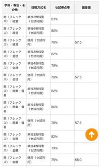 センター試験8割2分でセンター利用中央大学商学部は厳しいですよね Yahoo 知恵袋