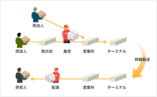 ヤマトの追跡サービスを確認したところ 夜中の3時に作業店を通 Yahoo 知恵袋