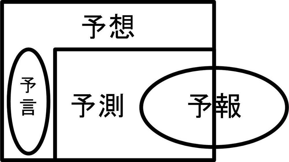 予想と予報と予測と予言はどう違うんですか 分かる方詳しくかつ明確に違いを教え Yahoo 知恵袋