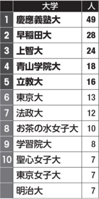 キー局の女子アナの学歴で多いのはどこの大学ですか 慶応 早稲田 上智 Yahoo 知恵袋