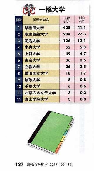 一橋の経済志望です 滑り止めは慶應経済 早稲田政経だけ受けとけば Yahoo 知恵袋