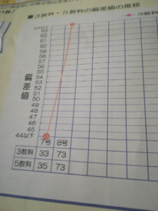 大阪の偏差値４０の高校では 近畿大学に合格すれば よう頑張ったな Yahoo 知恵袋