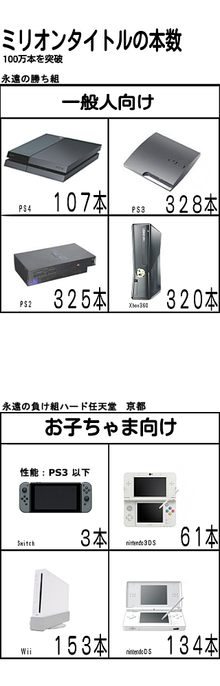 Wiiuは失敗作と言われる割には1360万台も売れたのですか こ Yahoo 知恵袋