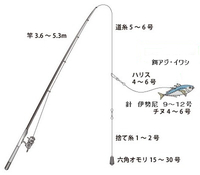 飲ませ釣りのエレベーター仕掛けについて ジギングタックルをそのまま飲ませ Yahoo 知恵袋