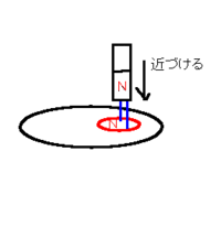 アルミニウムの円板に磁石を近づけると電磁誘導でうず電流が流れ Yahoo 知恵袋