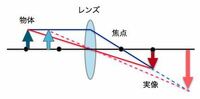 わからないので教えてください 凸レンズの問題でレンズからスクリ Yahoo 知恵袋