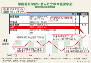 立教大学志望の受験生です 倍率が高く 15倍 偏差値も高いとされる経営学部 Yahoo 知恵袋