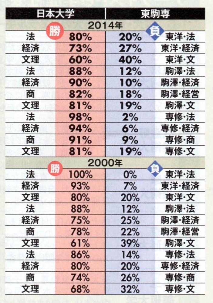 日本大学法学部と専修大学法学部ではどちらの方が入試難易度が高