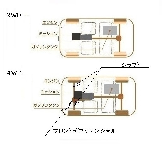 なぜ軽トラ バンはｆｆにしないのですか 軽トラてエンジンがシー Yahoo 知恵袋