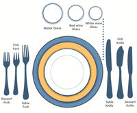 西洋料理のフルコースの配膳の位置ってどれをどこに置けばいいで Yahoo 知恵袋