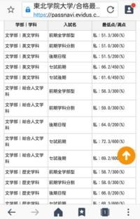 パスナビというサイトで東北学院大学の一般受験の合格最低点が60 30 Yahoo 知恵袋