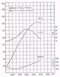 トルクカーブって何ですか エンジンが発生するトルクの値は回転数 Yahoo 知恵袋