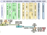 こんにちは 僕は今17歳で早生まれ 4月1日 なのですが免許はいつから Yahoo 知恵袋