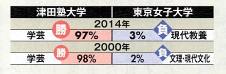 東京女子大学と津田塾大学について 自分が通うとしたら 男性は 教えて しごとの先生 Yahoo しごとカタログ