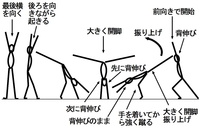 側転を短期間でできるようにする方法を教えてください 私は側転が苦手で Yahoo 知恵袋