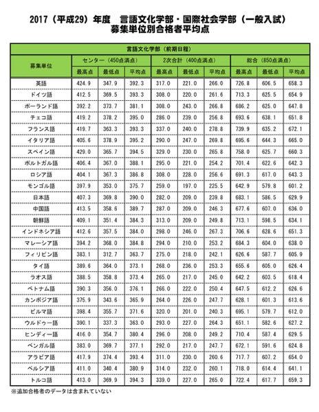 東京外国語大学でセンター0点台で受かった人いますか 昨年度はいないです Yahoo 知恵袋