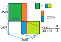 つるかめ算の差額を面積図を用いて説明すると 問題は下記の通り Yahoo 知恵袋