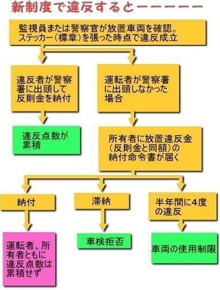 免許の点数について 平成30年1月に青空駐車をしてしまい 警察署に Yahoo 知恵袋