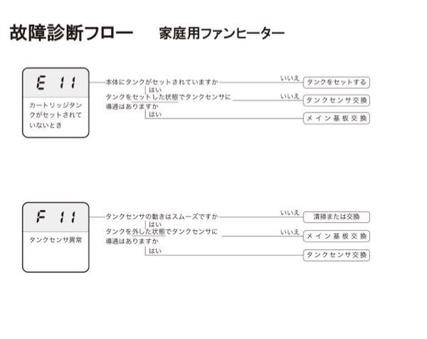 ダイニチのファンヒーターでF11のエラー表示はどの部分のエラ 
