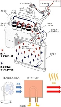 車の暖房に関する質問です 内気循環にしている場合の熱源 エンジンの熱なの Yahoo 知恵袋