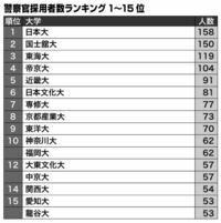 警察官試験合格者を多く出している日本文化大学についてです この大学 Yahoo 知恵袋