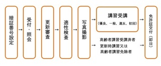 免許更新について江戸川区在住なのですが 免許更新はどこですれ Yahoo 知恵袋