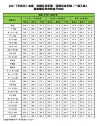 至急 東京外国語大学について 今年現役で東京外国語大学を受験します セ Yahoo 知恵袋