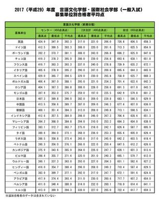 至急 東京外国語大学について 今年現役で東京外国語大学を受験します セ Yahoo 知恵袋