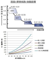 雪国の凍結道路によるタイヤの空転で困っています 関東出身の転勤族 Yahoo 知恵袋