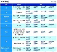 明治大学の情報コミュニケーション学部の 17年の過去問が東進のサイトで Yahoo 知恵袋