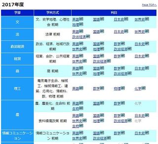 明治大学の情報コミュニケーション学部の 17年の過去問が東進のサイトで Yahoo 知恵袋