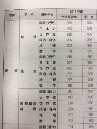 獨協大学経済学部b方式 英語 選択教科 についての質問です Yahoo 知恵袋