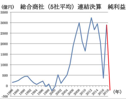 中央大学商学部から総合商社への就職はやはり厳しいものがあるのでし 教えて しごとの先生 Yahoo しごとカタログ