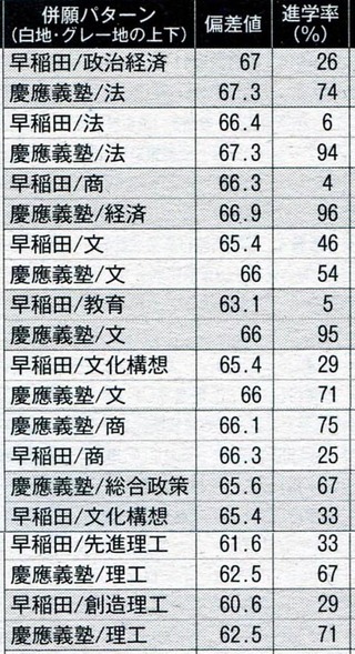 慶應の法学部か早稲田の政経はどちらに進学するべきだと思いますか 将来弁護士に Yahoo 知恵袋