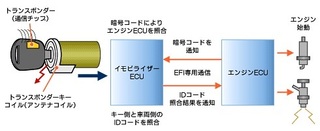 イモビライザー付キーレスのスペアキー作製は 登録料込み５万円って相場の範囲なの Yahoo 知恵袋