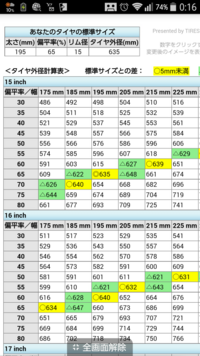 195 65r15のタイヤを履いていますが16インチにインチアップす Yahoo 知恵袋