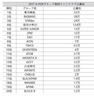 韓国ではbtsよりexoの方が人気とよく聞きますが 実際はどうなんですか Yahoo 知恵袋