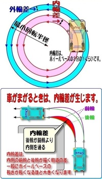 今自動車学校に通ってるのですが 車の内輪差は徐行すれば生じることはありま Yahoo 知恵袋