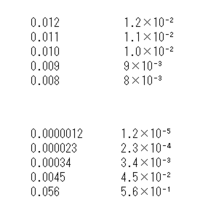 化学 有効数字 例として化学基礎の問題で 値が0 010となった時に1 Yahoo 知恵袋