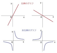 中1数学の 比例と反比例 をわかりやすく教えてください 比例 Yahoo 知恵袋