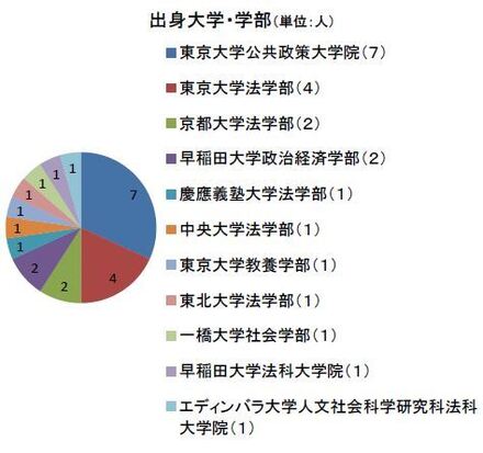 外務専門職と国家総合職を目指すのにベストな学部 大学を教えてくだ 教えて しごとの先生 Yahoo しごとカタログ