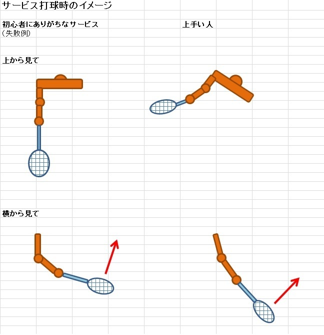 バドミントンのサーブを打つときに上に飛んでしまいなかなか前に進みませ Yahoo 知恵袋