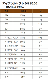 スリクソンZ565アイアンを検討中ですが、シャフトで悩んでいます。現在