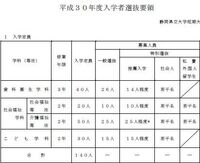 静岡県立大学短期大学部について そこのサイトやらで 試験方法な Yahoo 知恵袋