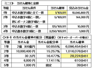 ふと思ったのですが ロト6の3等とミニロトの1等は同じ確率だと思うのです Yahoo 知恵袋