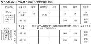 大阪大学工学部の配点aの計算方法について教えてください H29 Yahoo 知恵袋