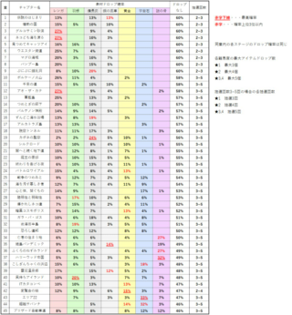 スマホのにゃんこ大戦争の焼けた森を周回してるのですが 異常なくらい備長 Yahoo 知恵袋