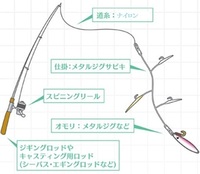 釣りのことなんですが 竿 ナイロン サビキ ルアー 40グラム前後 Yahoo 知恵袋