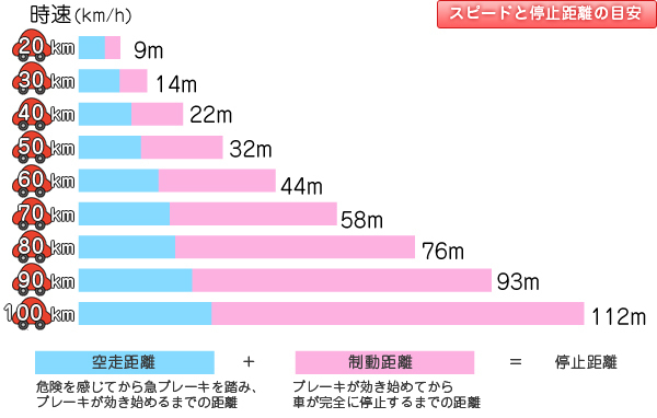 運転者が疲れていると 制動距離は長くなる これが か かで答えるのですがどち Yahoo 知恵袋